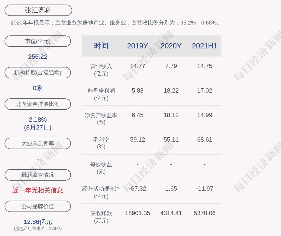 张江高科:2021年半年度净利润约17.02亿元,同比增加85.91%_凤凰网