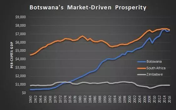 博茨瓦纳gdp