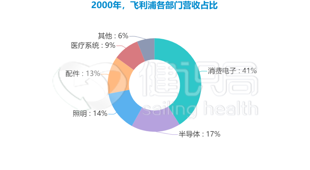 数据来源:飞利浦年报