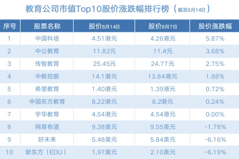 中公教育市值增加超25亿英语学习供给端降温教育周评榜