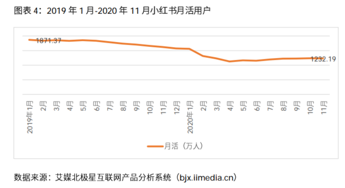 靠什么冲击100亿美金市值？小红书没有好答案