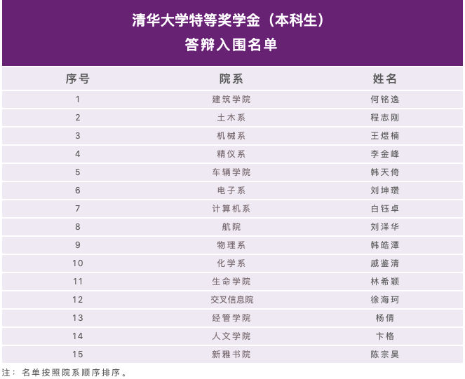 2021年清华大学特等奖学金（本科生）答辩入围名单。图片来源清华大学