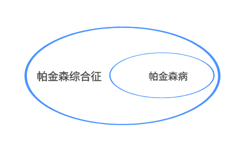 主要存在以下几点不同 帕金森病的病因尚不清楚,最主要的发病机制