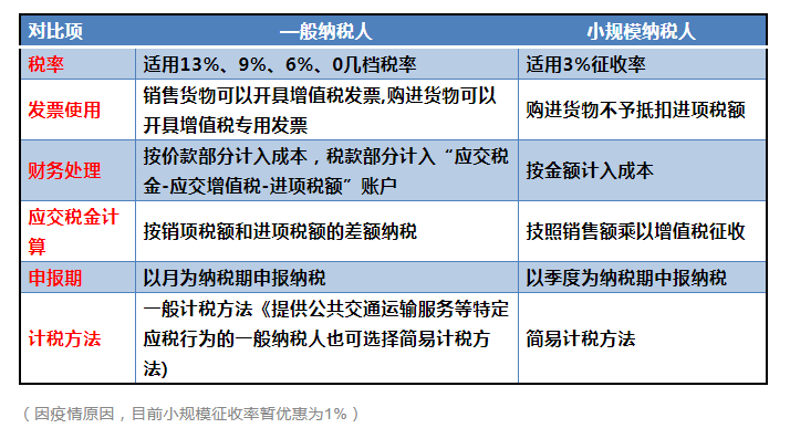 小規模納稅人一般納稅人個體戶的區別這下終於搞明白了