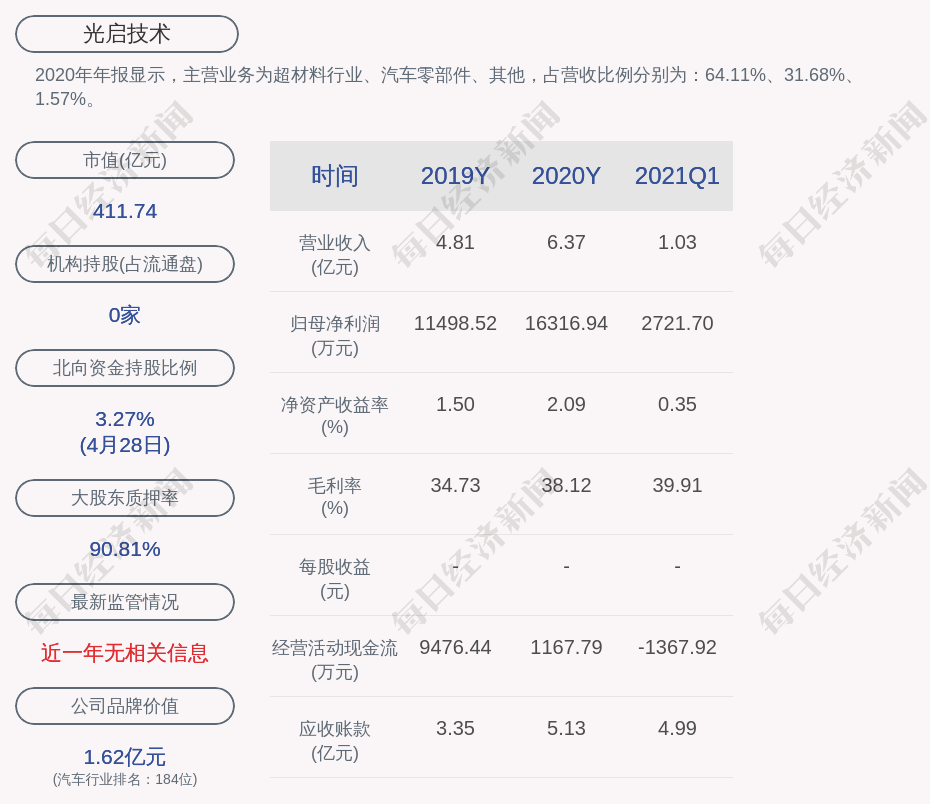 光启技术：2021年第一季度净利润约2722万元，同比增加11.51%