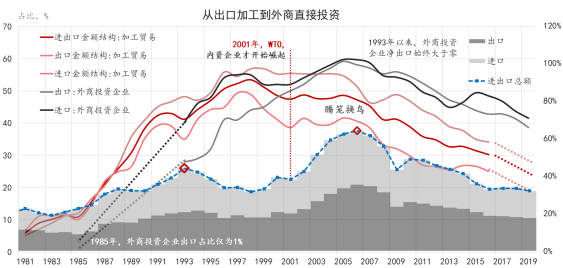 出口加工业和外商投资企业在进出口贸易中的作用