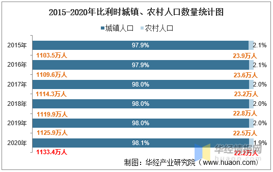 2010-2020年比利时人口数量及人口性别,年龄,城乡结构分析