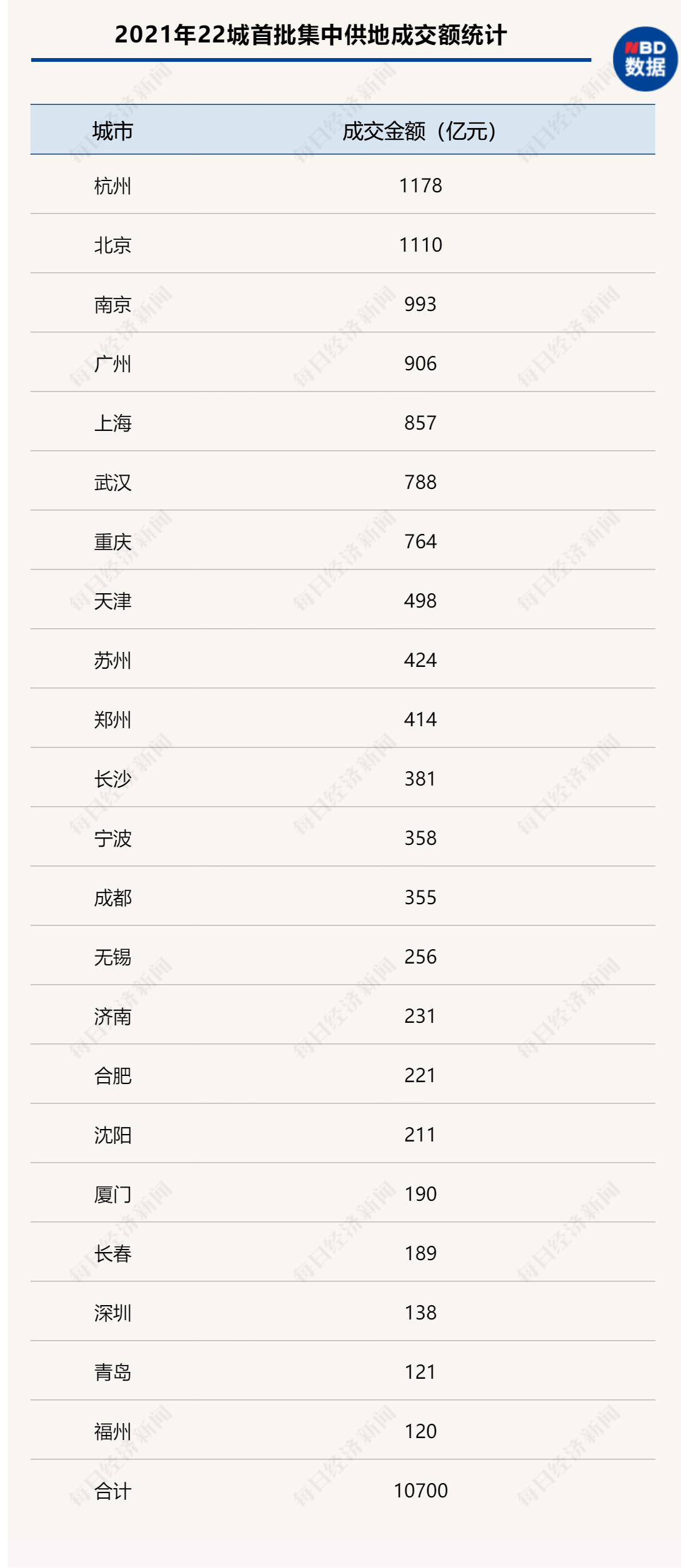 22城首批集中供地总揽金超万亿， 今年二、三批供地或降温 ——凤凰网房产西安 - Vimarsana News