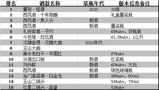 国酒茅台排名第三,董酒"飞天"居首 镜阳秋2021辛丑年中国白酒排行榜