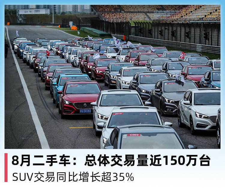 8月二手车 总体交易量近150万台 Suv交易同比增长超35