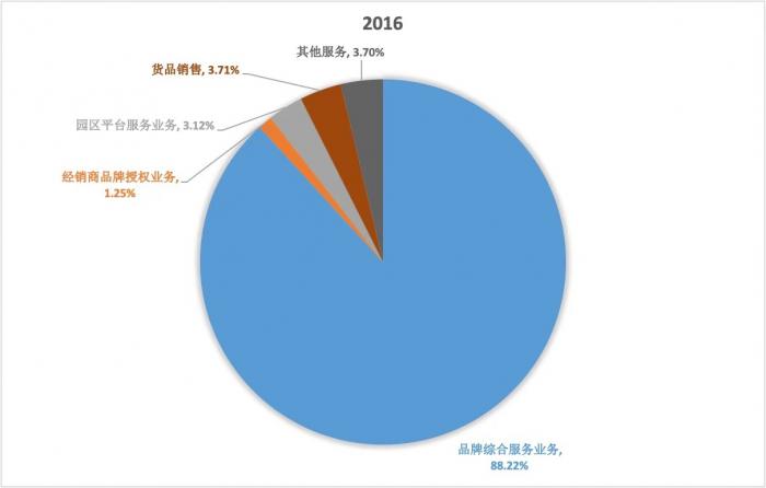 （21世纪经济报道制图：南极电商2016年、2017年纵向对比最为典型）