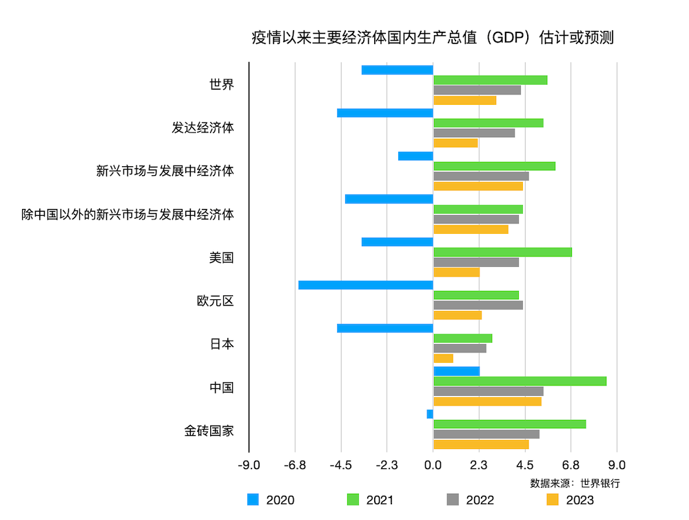 10組數據看全球2021