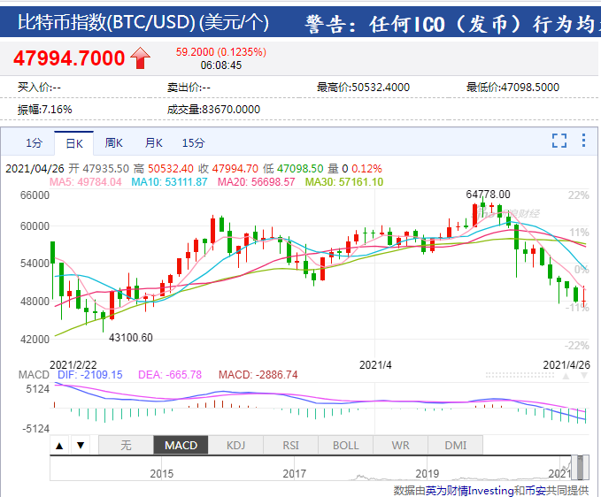 比特币十日两次崩盘！近24小时超14万人爆仓，54亿资金灰飞烟灭，为何？