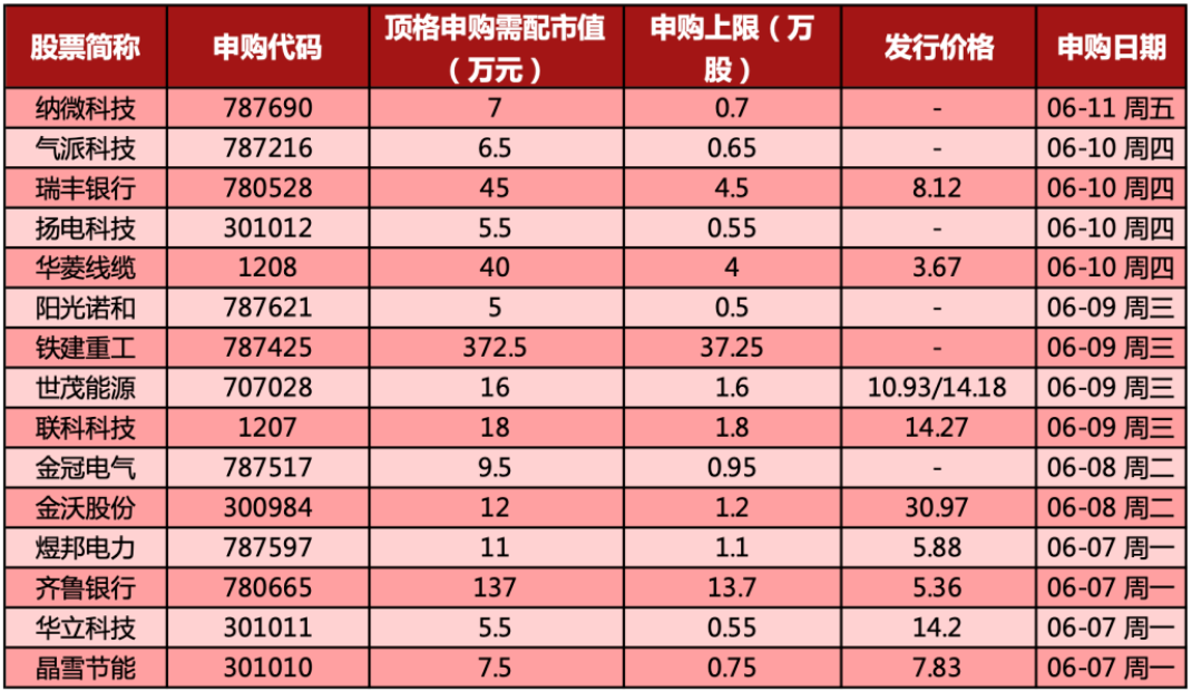 下周有15只新股申购