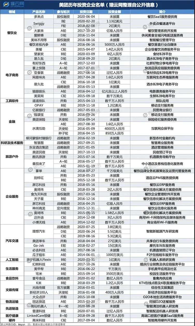 资料来源：上图由“猎云网”根据公开数据整理