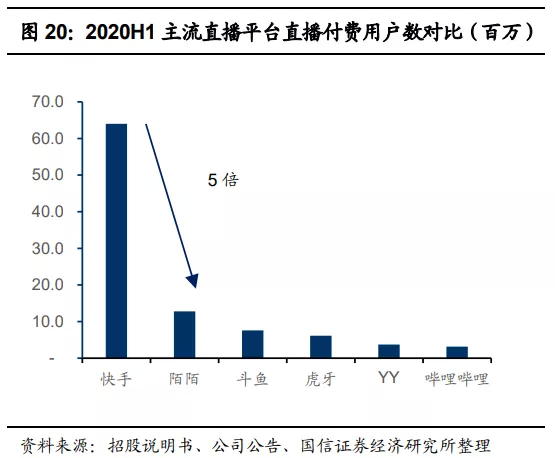 快手(01024):赛道、商业模式优质 广告变现效率有较大提升空间