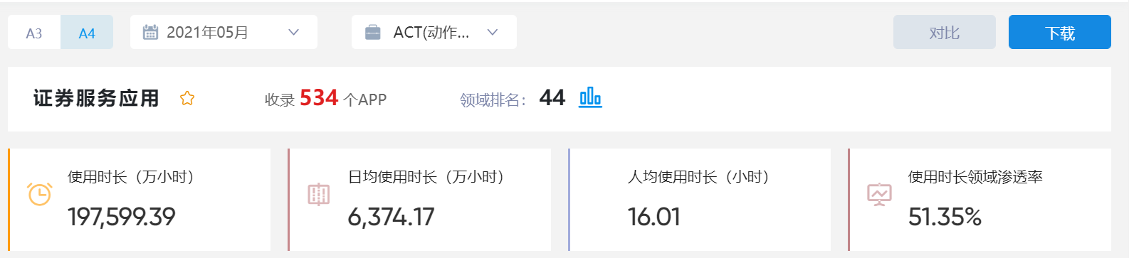 app月活排行_万亿成交行情拉动券商APP月活向好,500万以上月活APP由两三家...