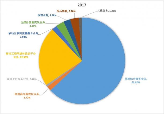 （21世纪经济报道制图：南极电商2016年、2017年纵向对比最为典型）