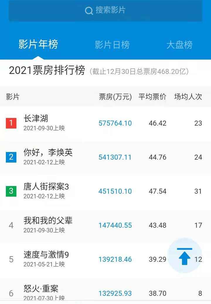 2021中国电影票房排行榜 总票房469亿 超十亿的影片11部__凤凰网