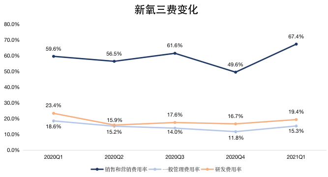 钛媒体制图;数据来源:财报