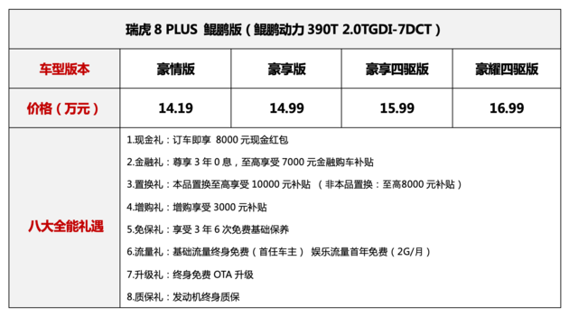 瑞虎8 PLUS鲲鹏版正式上市 售价14.19-16.99万元