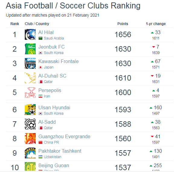 俱乐部排行榜_5年猛升42位!最新俱乐部世界排名:国米升至第三,稳居意甲第一(2)
