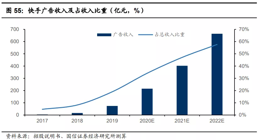 快手(01024):赛道、商业模式优质 广告变现效率有较大提升空间