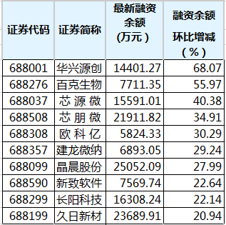 11只科創板股融資餘額增幅超20