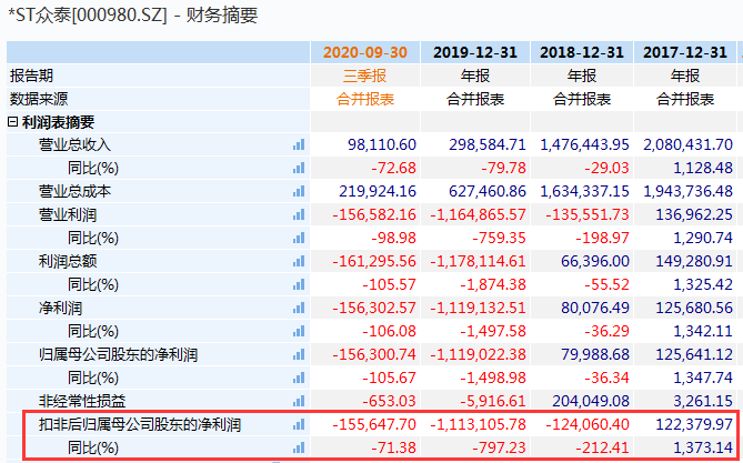 ST众泰核查复牌后再度涨停 它还能“妖”多久?(图7)