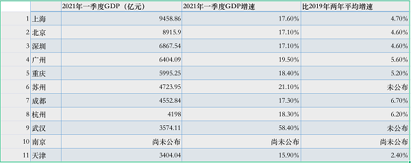 天津gdp_基于第七次人口普查的全国人均GDP排名,东三省、天津显著上升(2)