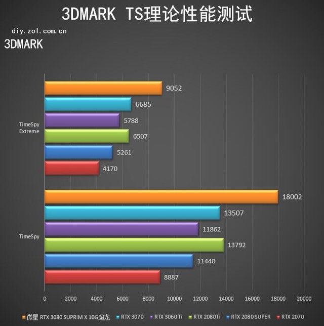 微星RTX 3080超龙评测: