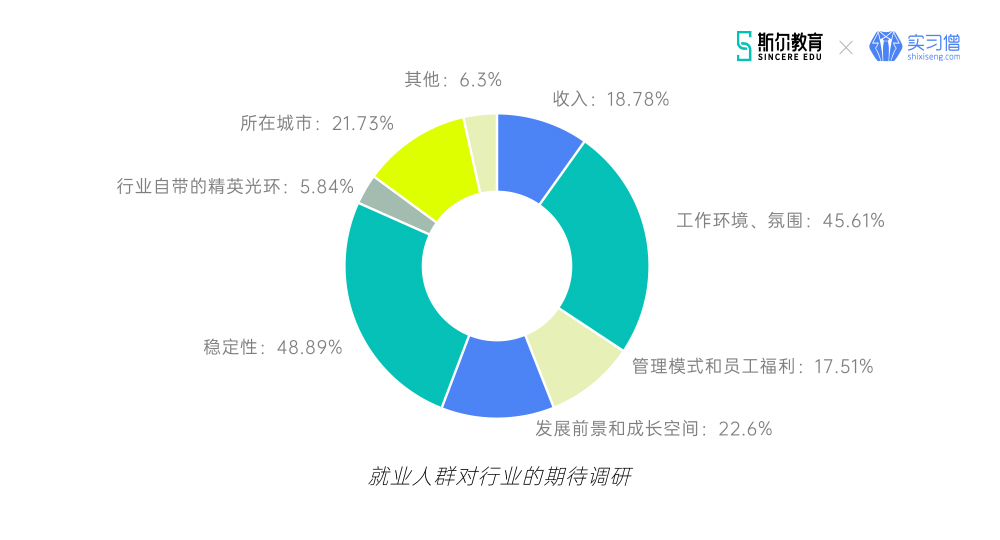 斯爾教育聯合實習僧發佈2021年金融財會行業就業觀察報告