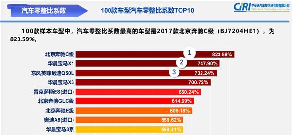 汽车零整比top 10 亚洲龙乱入 奔驰c没令人失望 手机凤凰网