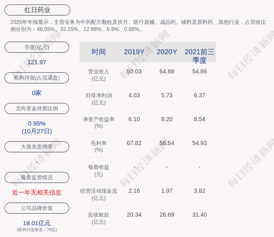 红日药业 21年第三季度净利润约1 99亿元 同比下降21 98 凤凰网