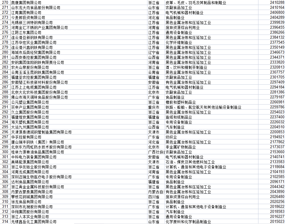 湖北民營(yíng)企業(yè)500強(qiáng)全部名單大全有哪些？九州通醫(yī)藥集團(tuán)股份有限公司具有價(jià)值(圖29)