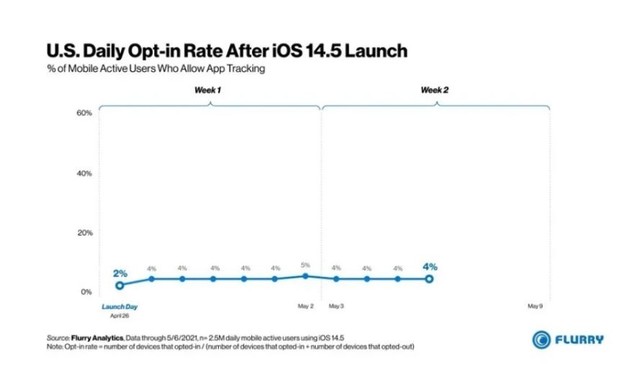 全球88% iPhone用户关闭APP追踪功能