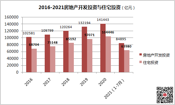 2016-2021年房地產開發投資與住宅投資,數據來源:國家統計公報