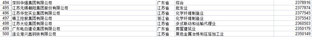 湖北民營(yíng)企業(yè)500強(qiáng)全部名單大全有哪些？九州通醫(yī)藥集團(tuán)股份有限公司具有價(jià)值(圖22)