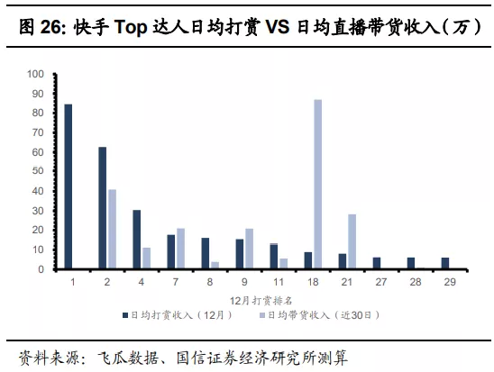 快手(01024):赛道、商业模式优质 广告变现效率有较大提升空间