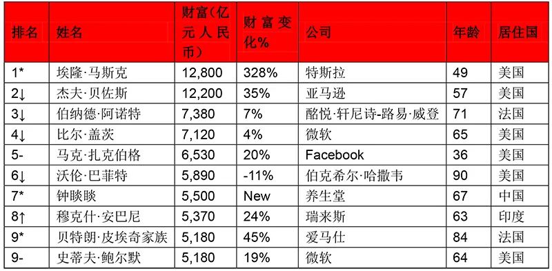 全世界有多少人口2021_2021全球100大港口排行榜发布,中国港口占27席