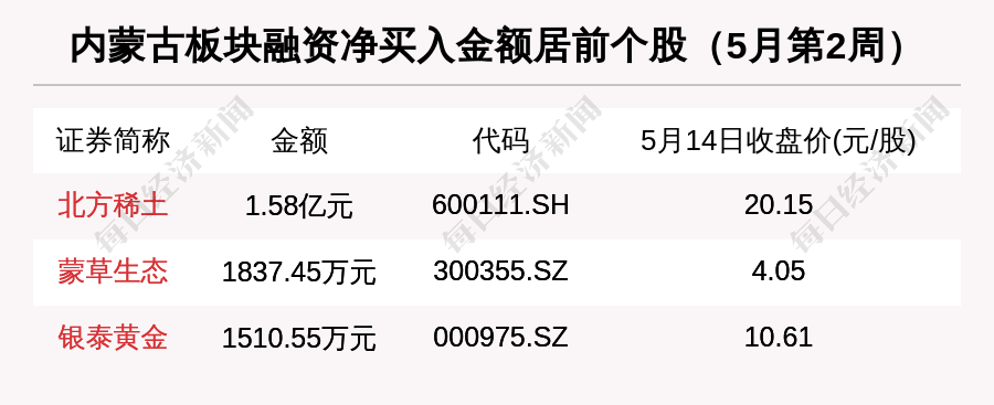 内蒙古区域股市周报：总市值全国排名超越江西北方稀土市值缩水最多