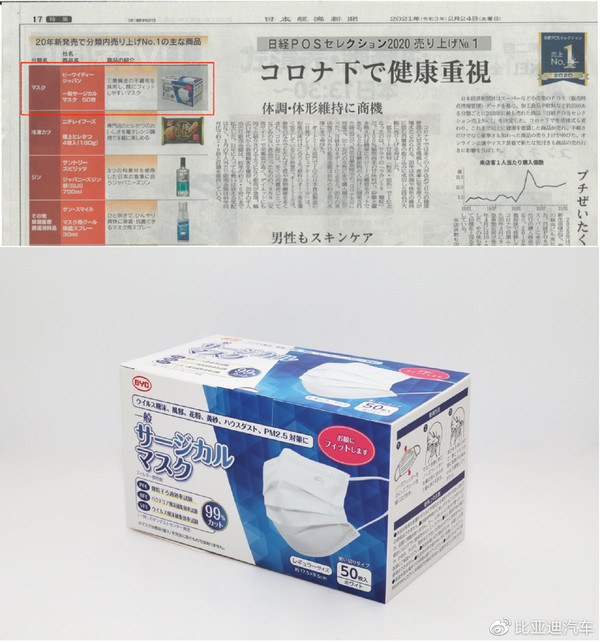 日本口罩排行榜_比亚迪口罩位列2020年日本口罩销量排行榜榜首(2)