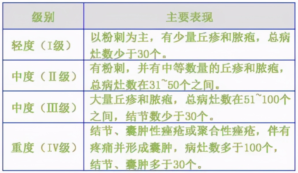 【痘痘等级示意图】