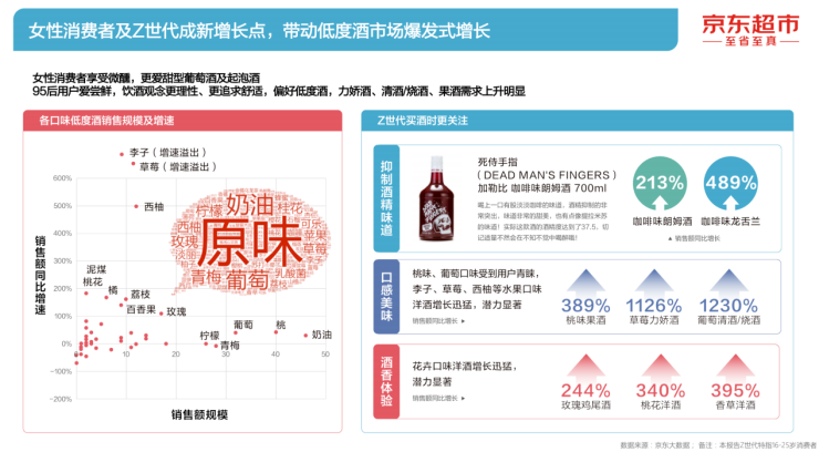 京東超市2021酒類線上消費白皮書女性用戶最愛甜型葡萄酒