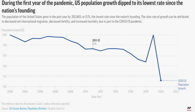 美国人口增长率_中国、美国历年人口年度增长率比较--快易数据