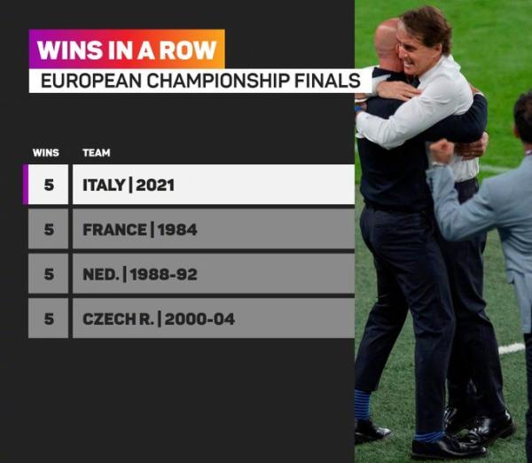 意大利队已经完成了欧洲杯5连胜。