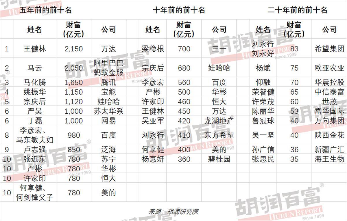 2021胡潤富豪榜發佈農夫山泉鍾睒睒成中國首富湖北36位企業家上榜