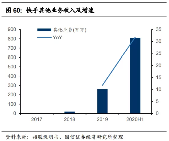 快手(01024):赛道、商业模式优质 广告变现效率有较大提升空间