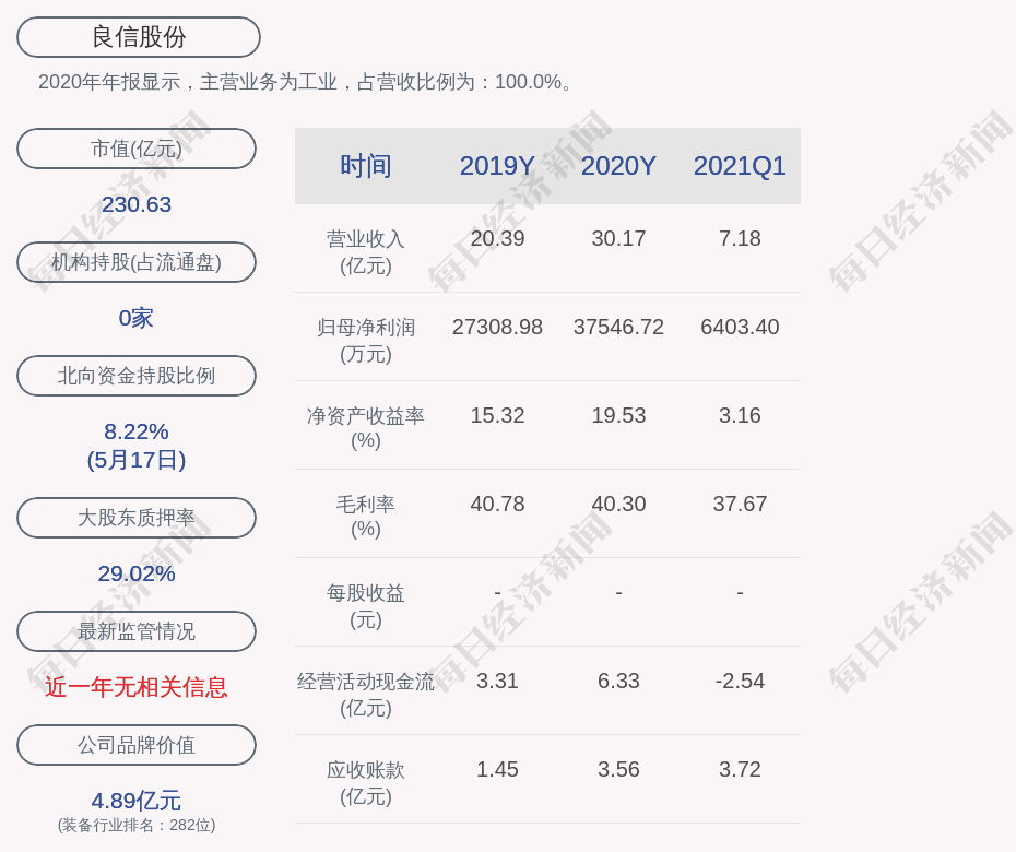 良信股份：公司股份回购实施完毕，总计回购350万股