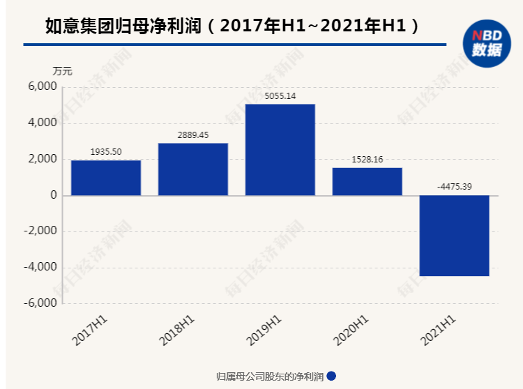 如意集团上半年亏损超4000万  第三大股东代表投出弃权票（如意集团002193股吧）